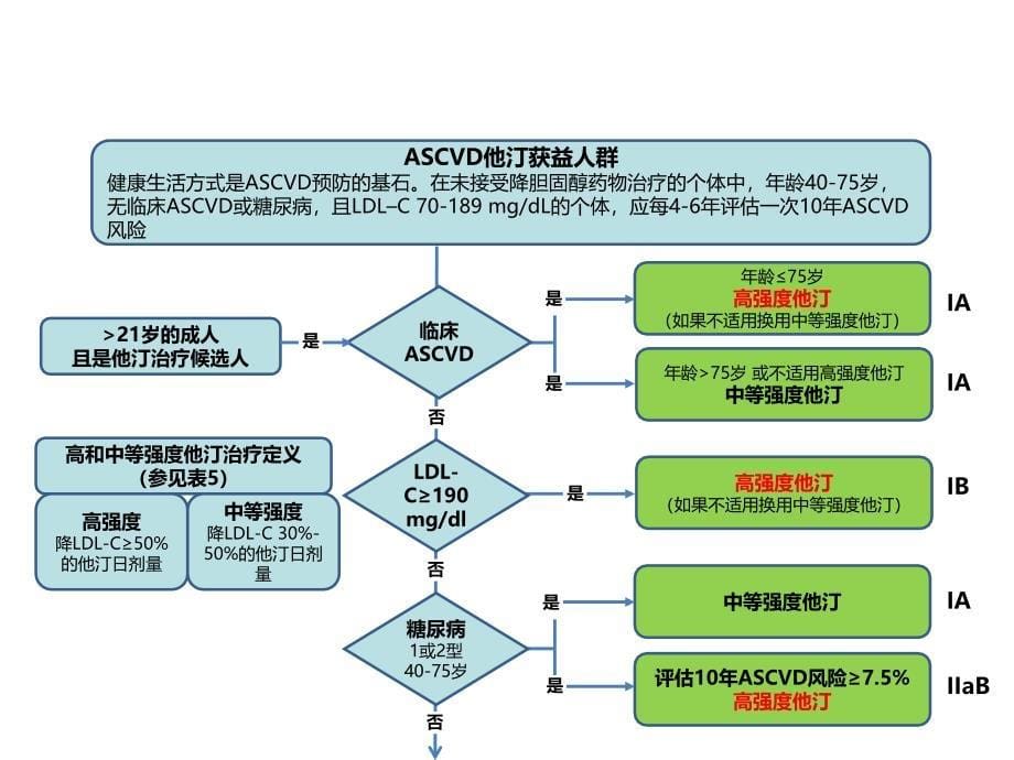 ASCVD调脂治疗新进展_第5页