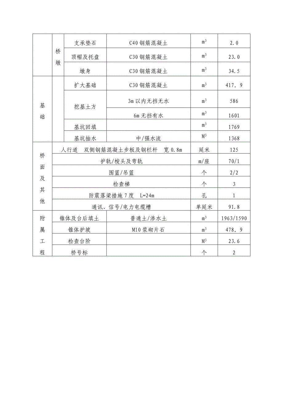 【施工方案】预应力混凝土梁中桥施工方案_第2页