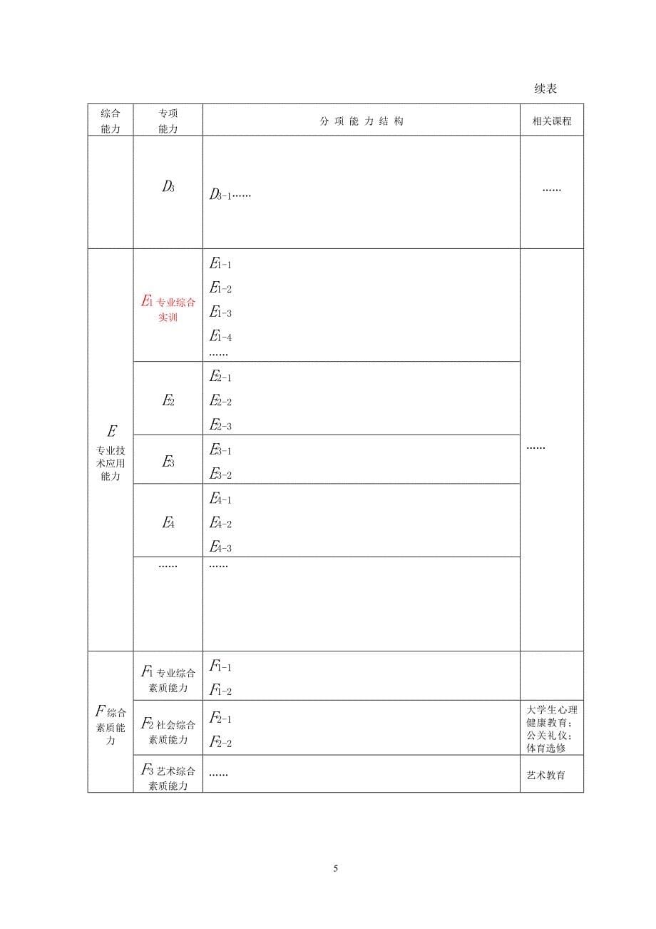 计算机网络技术专业人才培养方案(样板)_第5页