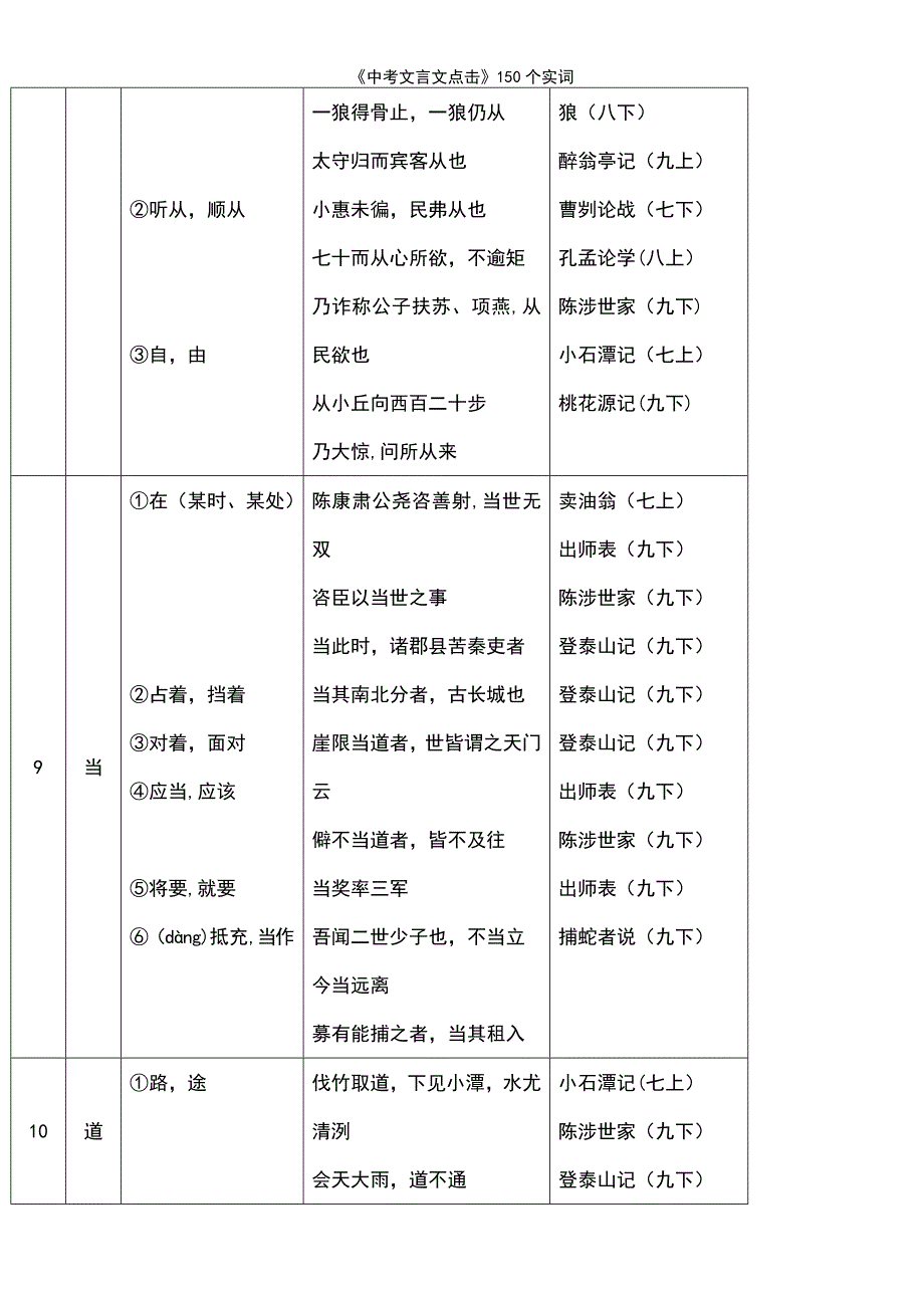 (2021年整理)《中考文言文点击》150个实词_第4页