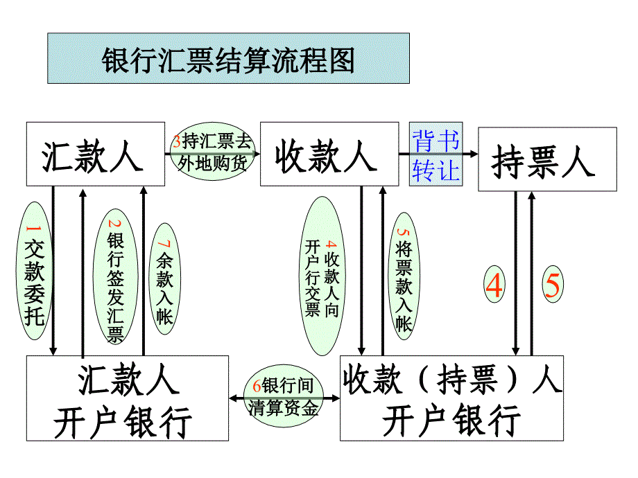 几种结算方式流程图_第3页