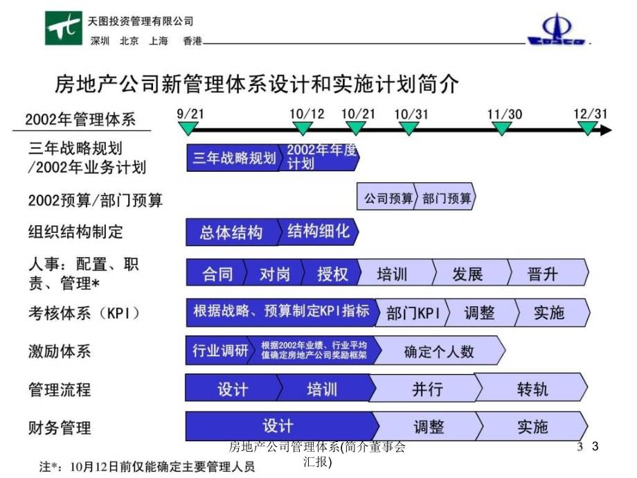 房地产公司管理体系简介董事会汇报课件_第3页