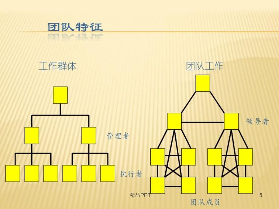 团队建设的重要性 专业课件_第5页