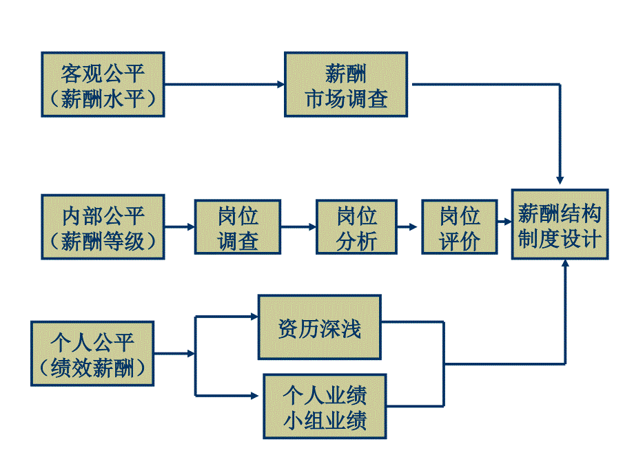 薪酬福利管理面面观课件_第3页