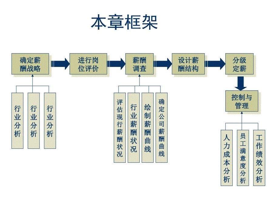 薪酬福利管理面面观课件_第5页