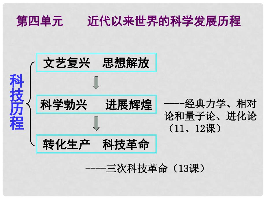 湖南省怀化市湖天中学高中历史 物理学的重大进展课件 新人教版必修3_第1页