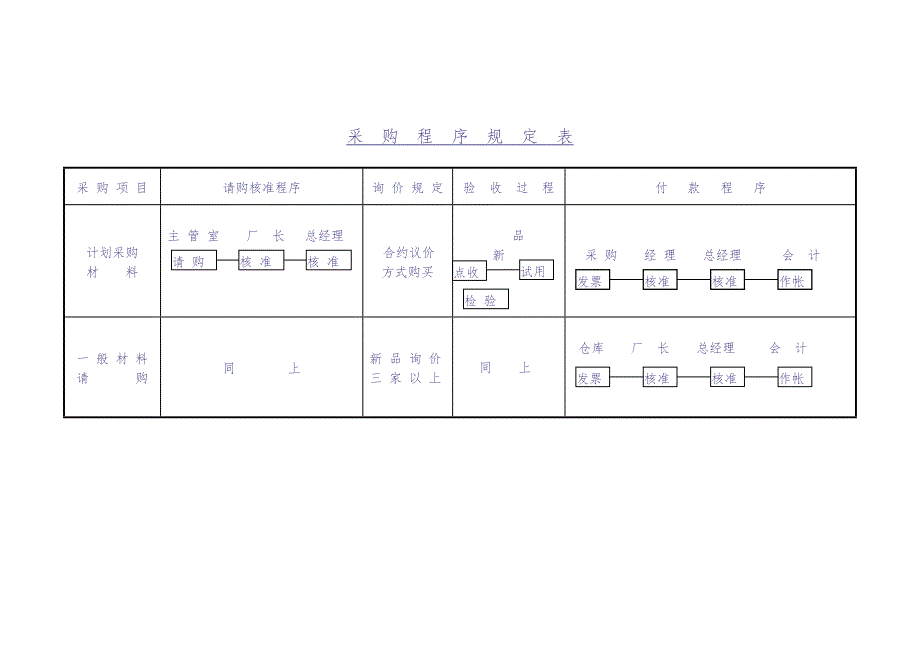 采购程序规定表-2页（天选打工人）.docx_第1页