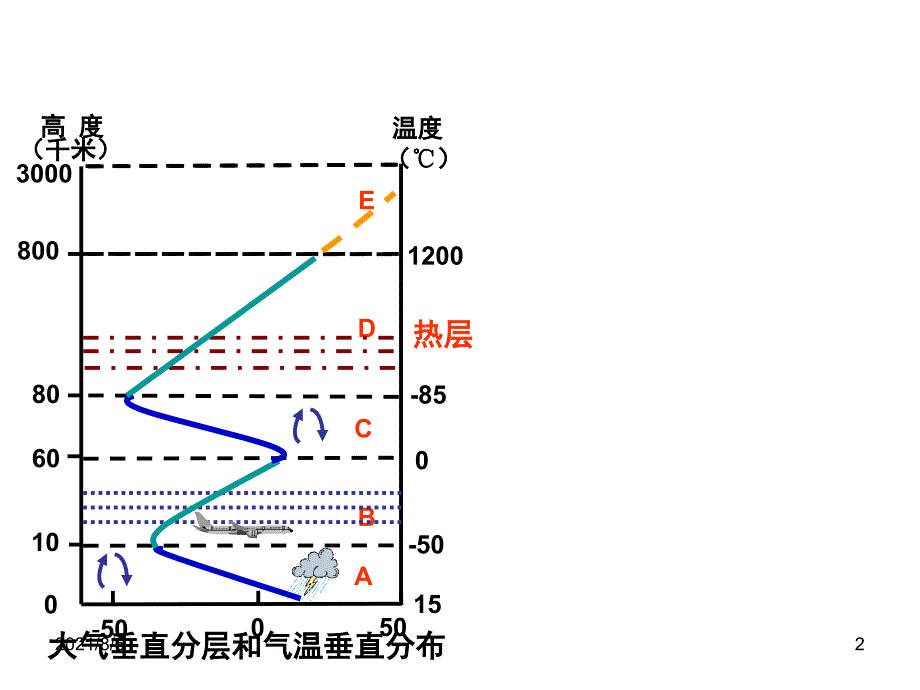 高一上学期地理复习1_第2页