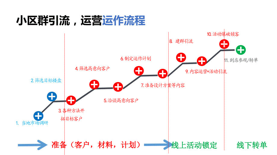 小区群引流及运营ppt课件_第4页