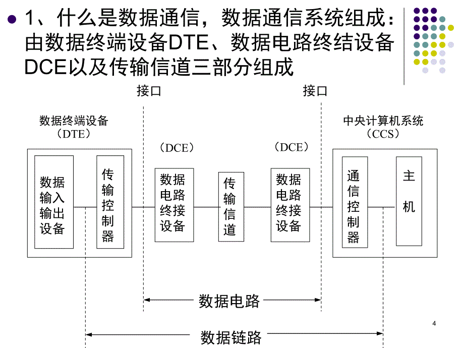 数据通信原理期末考点总复习PPT课件_第4页