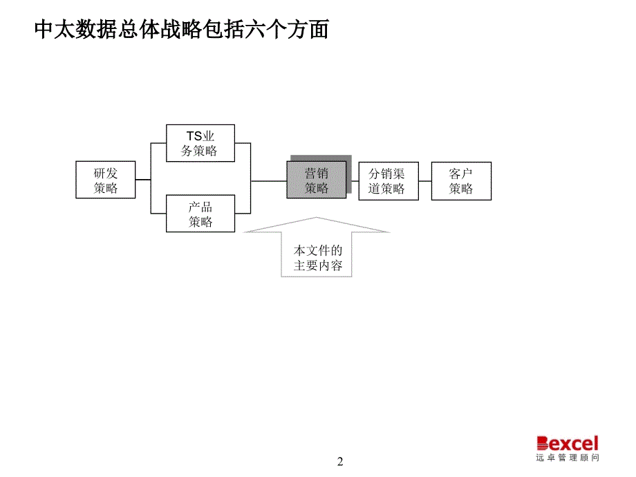 建立高效的营销网络服务中太数据的整体业务战略_第2页