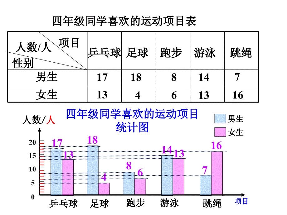 纵向复式条形统计PPT课件_第3页