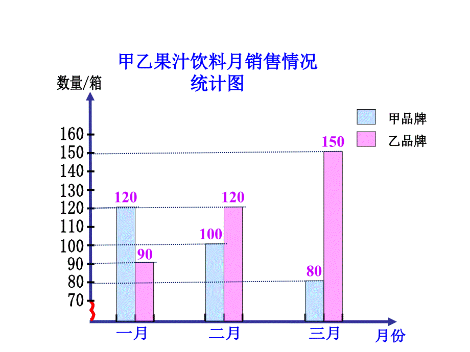 纵向复式条形统计PPT课件_第4页