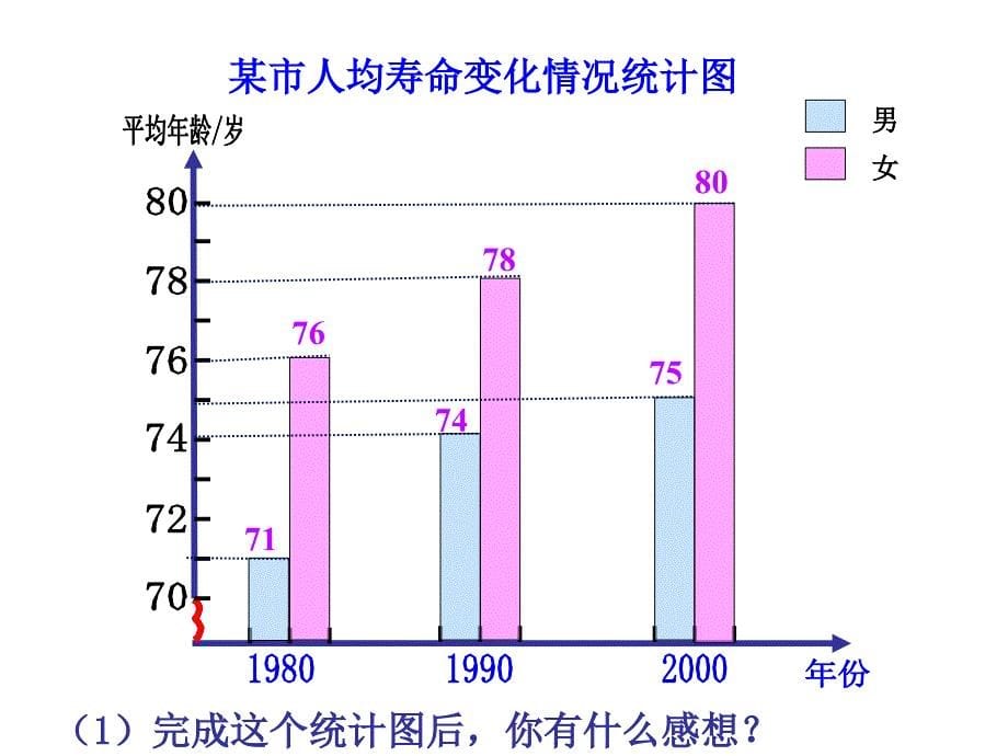 纵向复式条形统计PPT课件_第5页