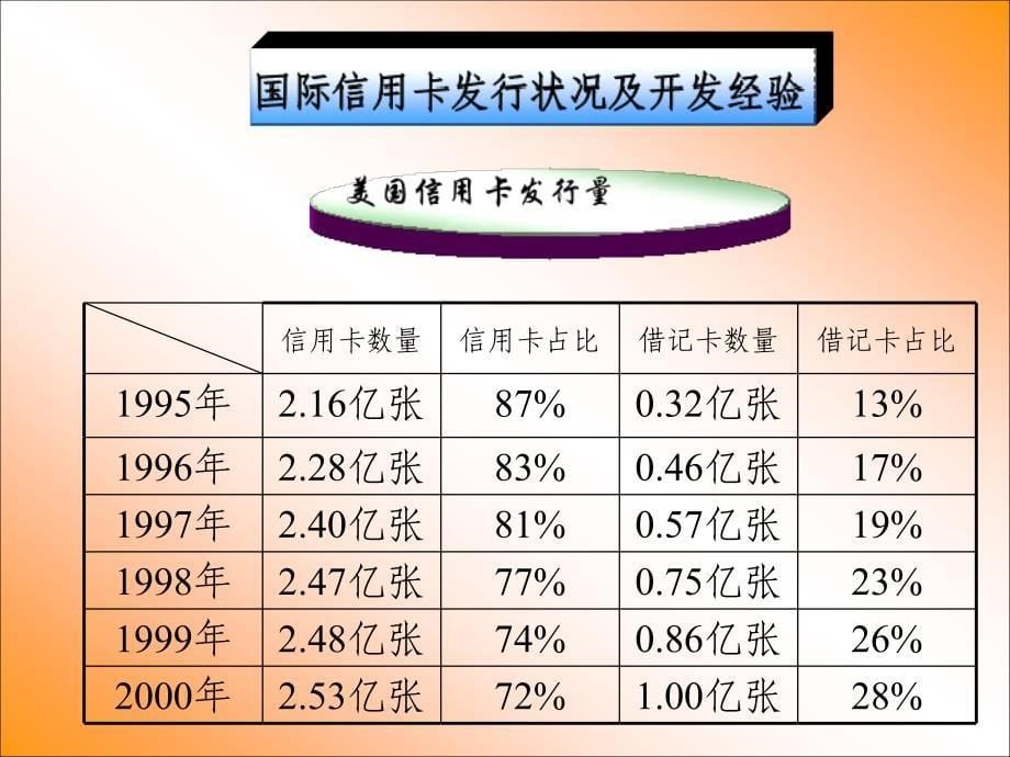 银保联名卡开发方案_第5页