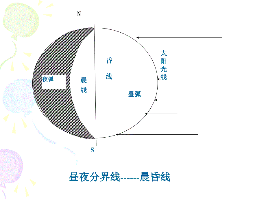 地球自转的地理意义ppt课件_第3页