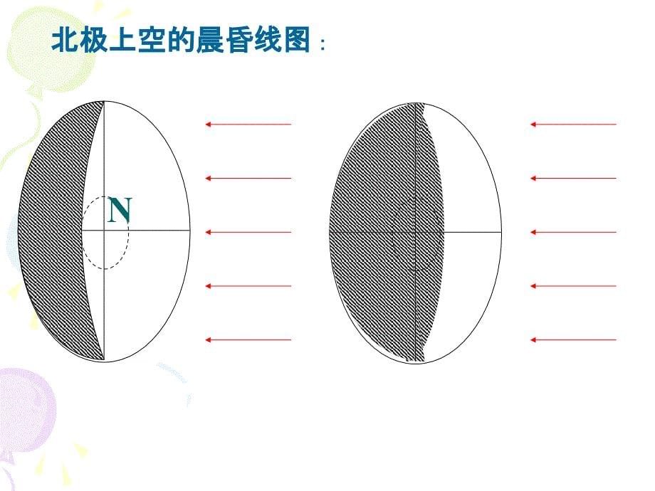 地球自转的地理意义ppt课件_第5页