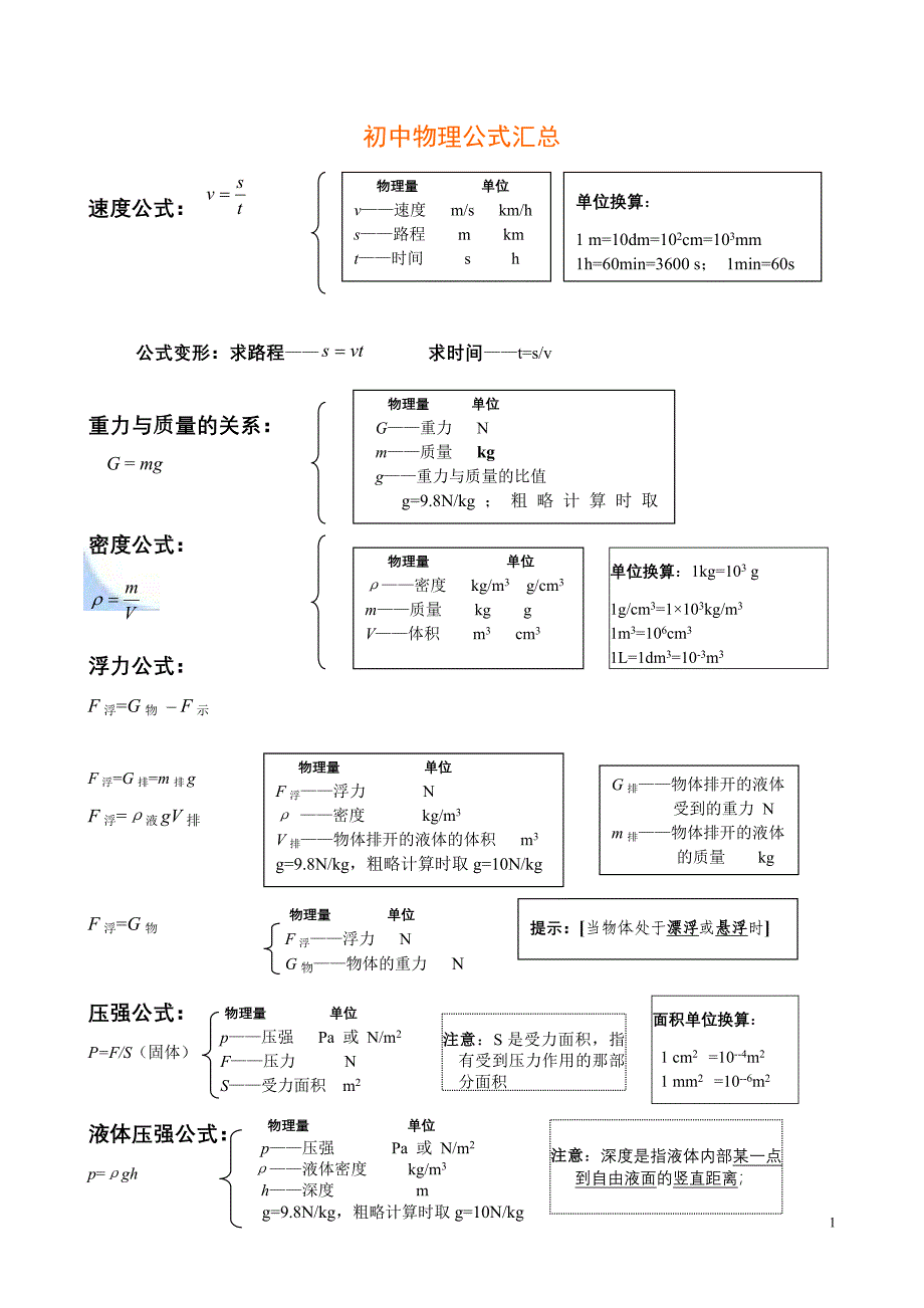 完整word版-初中物理公式总结大全(最新归纳).doc_第1页