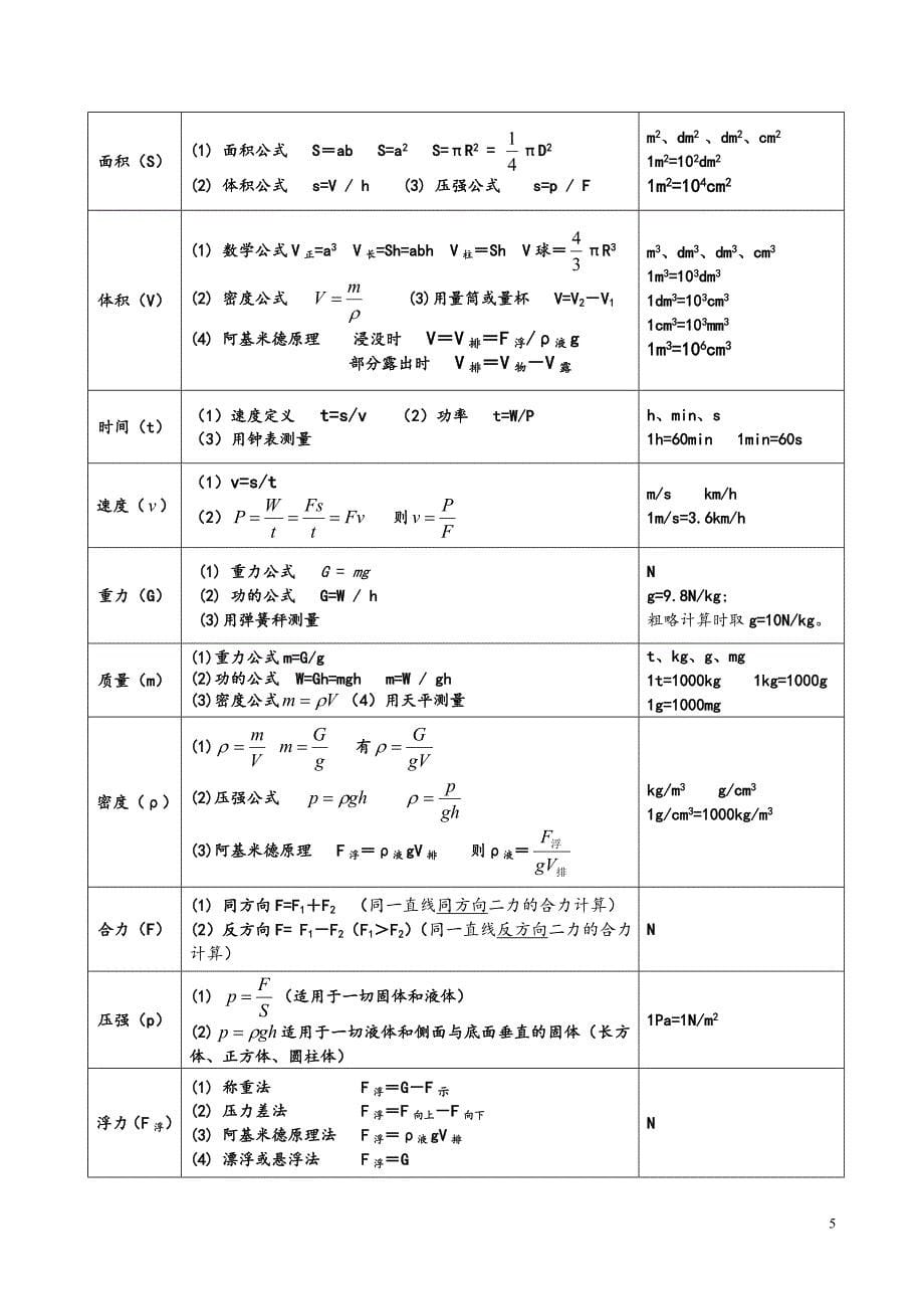 完整word版-初中物理公式总结大全(最新归纳).doc_第5页
