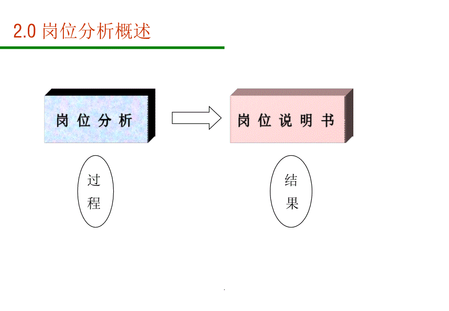 岗位说明书的编写技巧优秀课件_第3页