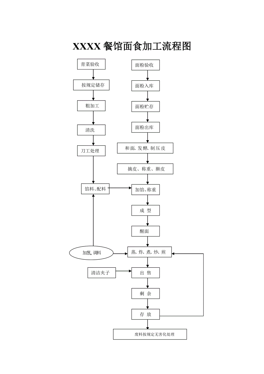 各种加工流程图模板_第3页