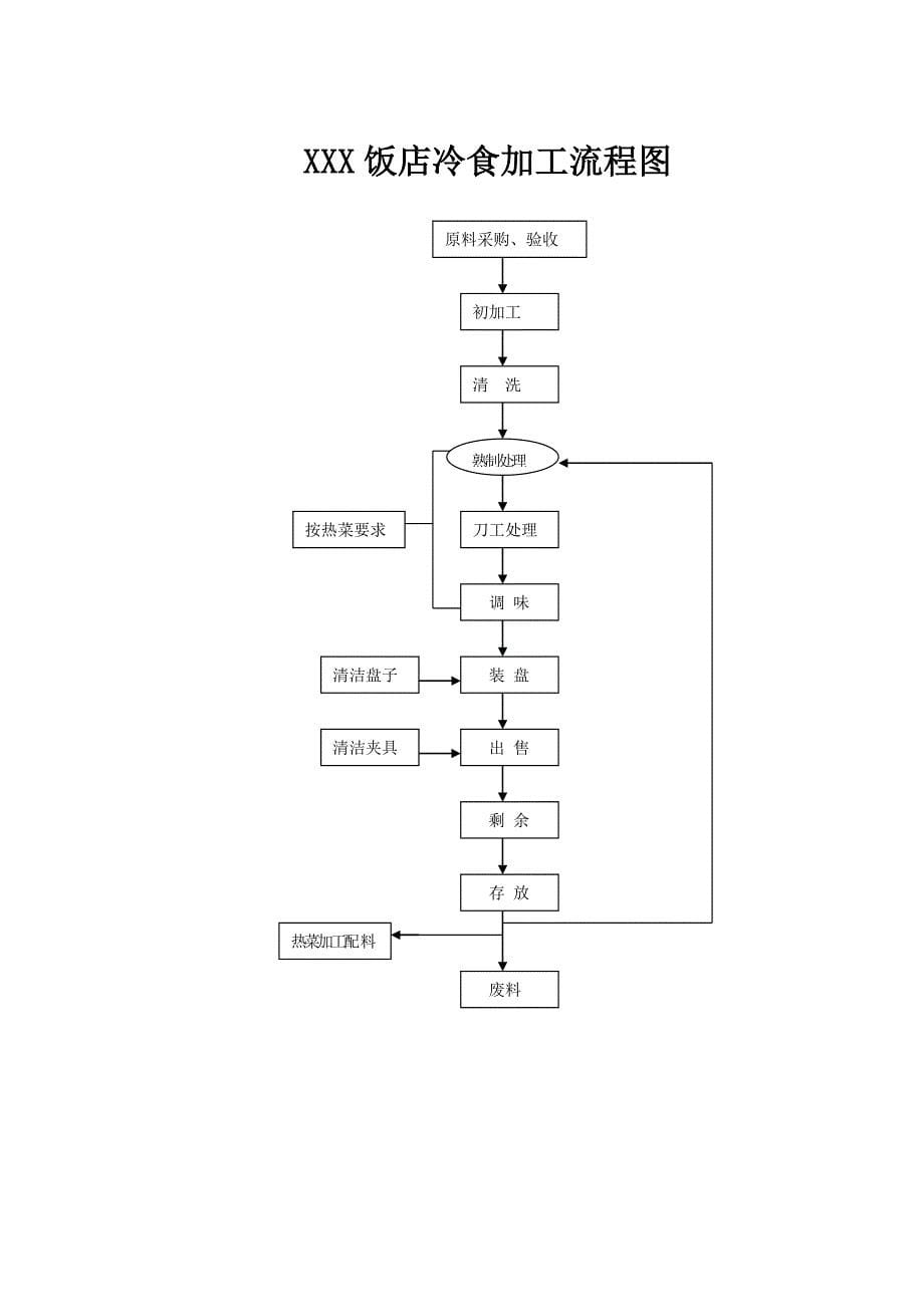 各种加工流程图模板_第5页