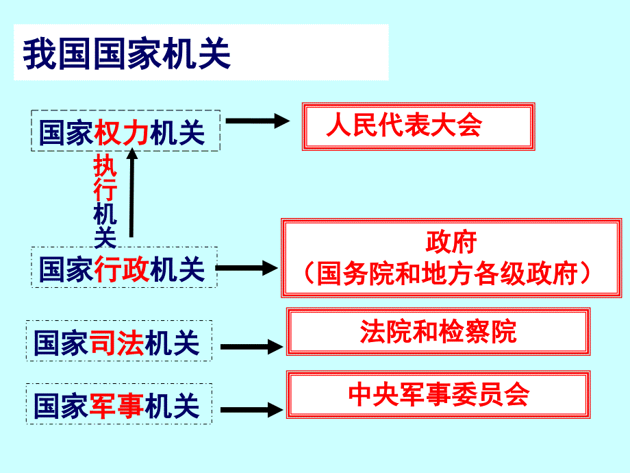 高一必修二政府的职能管理和服务课件_第3页