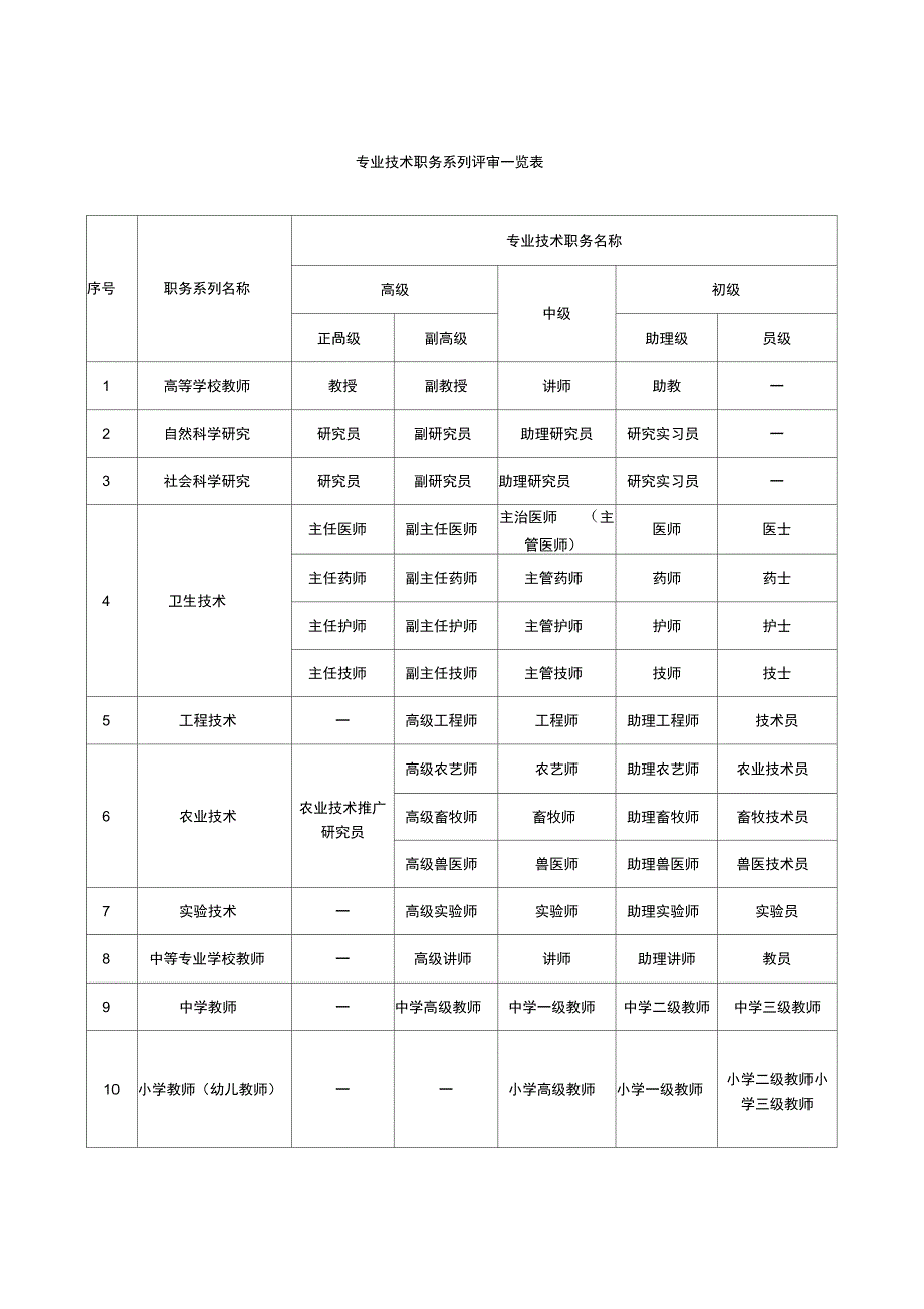 专业技术职务系列评审一览表_第1页