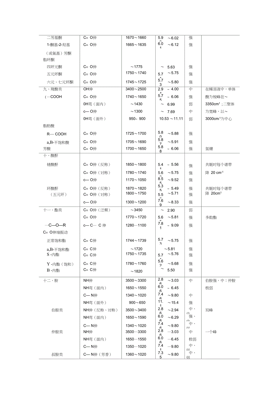 完整版红外主要官能团对应谱图_第3页