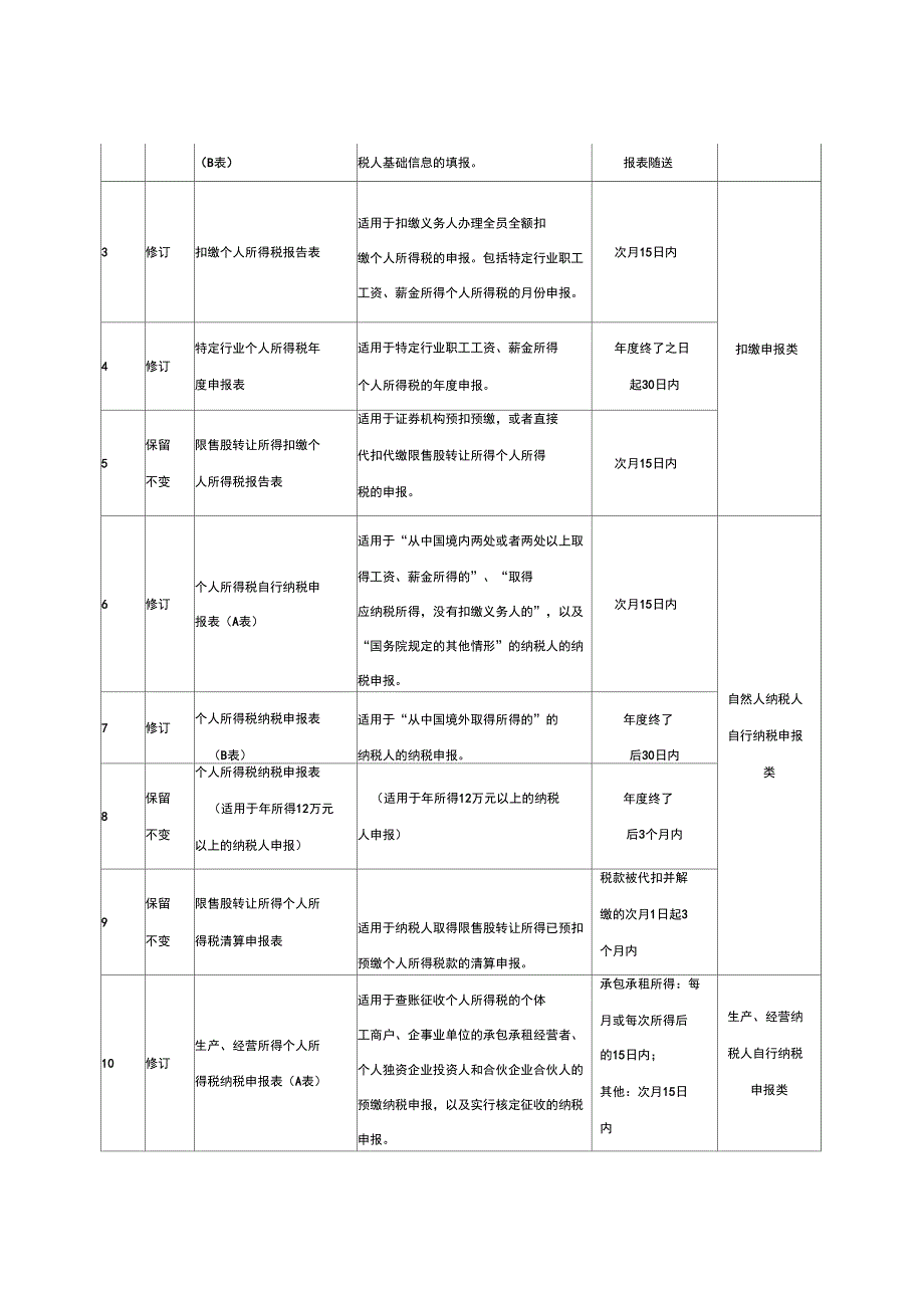 修订后个人所得税申报表使用简表_第4页