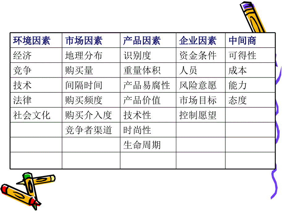 渠道布局与成员选择培训课件_第4页