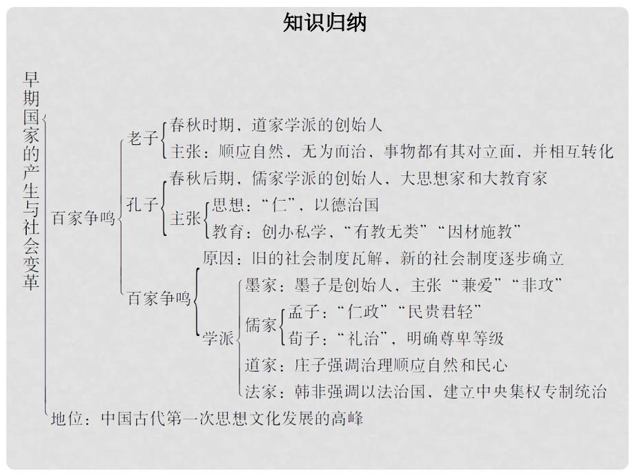 七年级历史上册 第二单元 夏商周时期：早期国家的产生与社会变革小结同步课件（含新题） 新人教版_第3页