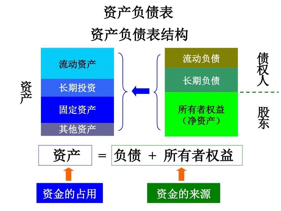 大报表非财务人员培训_第5页