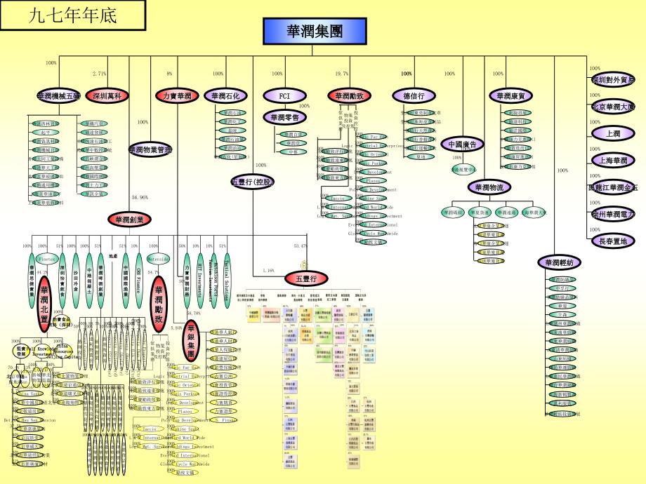 华润集团的资本运作_第3页