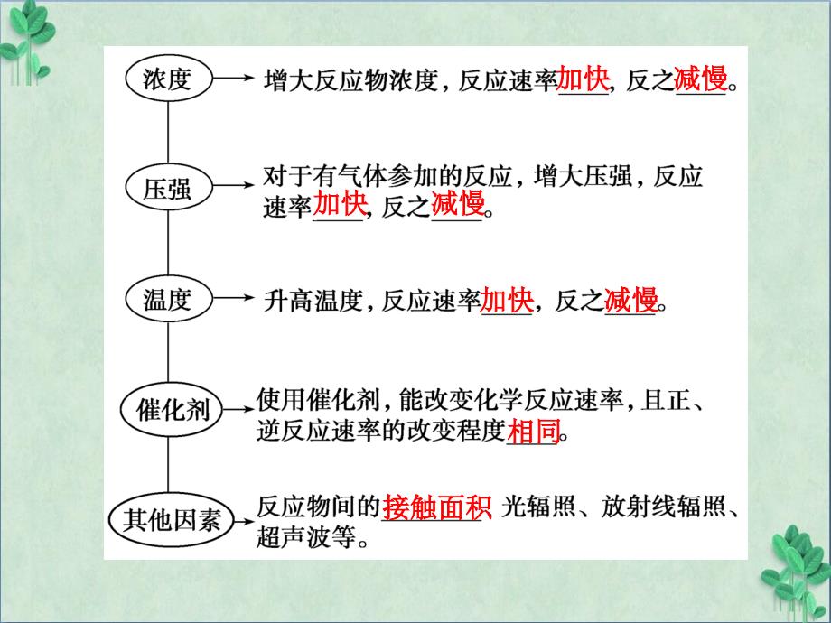 化学反应速率专题复习课件_第4页