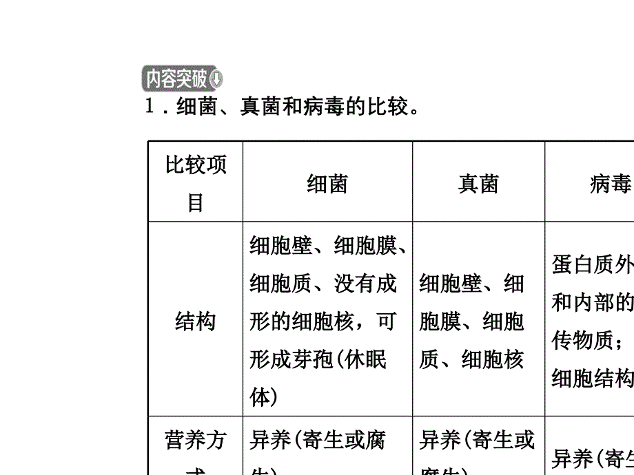 中考生物第2部分专题十微生物与生物技术复习课件_第4页