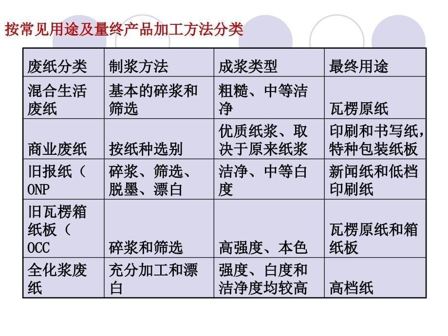 《废纸的资源化》PPT课件_第5页