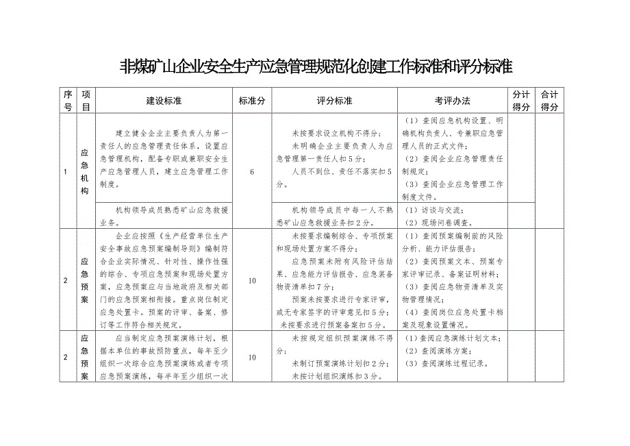 非煤矿山企业安全生产应急管理规范化创建工作标准和评分标准_第1页