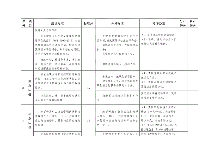 非煤矿山企业安全生产应急管理规范化创建工作标准和评分标准_第2页