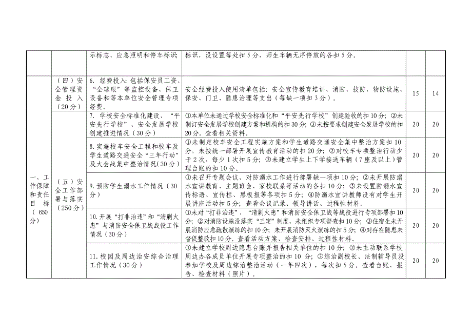 2013年晋江市学校综治安全目标管理责任制考评评分表_第3页