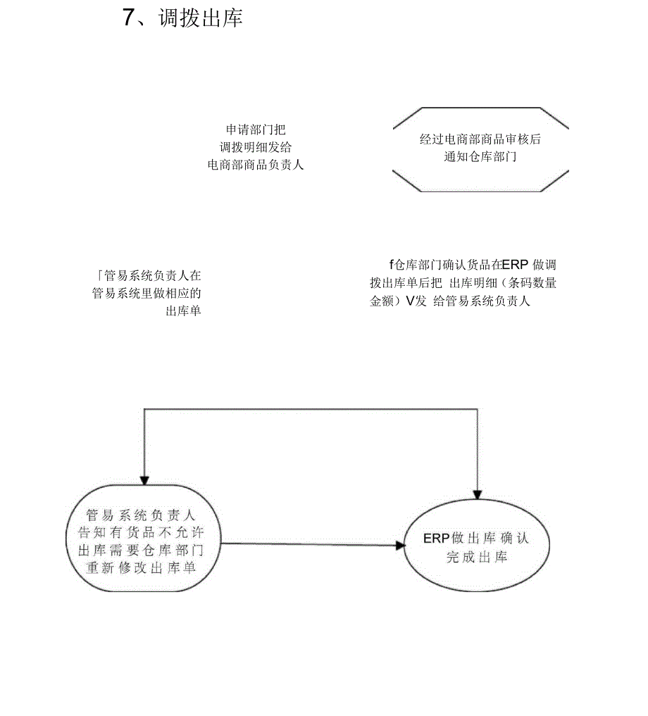 电商部仓库出入库流程_第3页