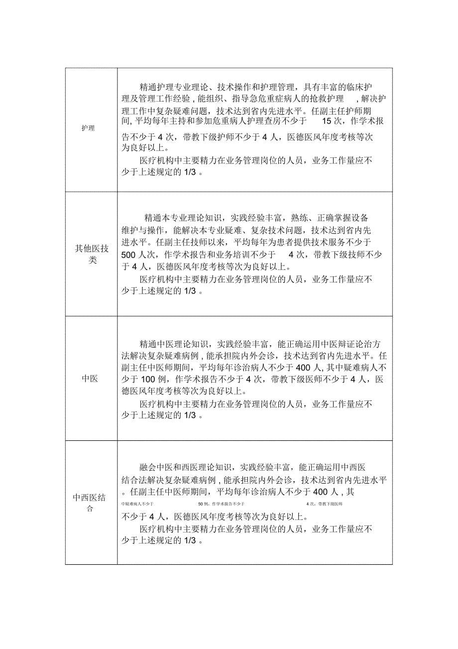 河北省卫生系列高级专业技术职务任职资格申报评审工作数量考核情况一览表_第5页