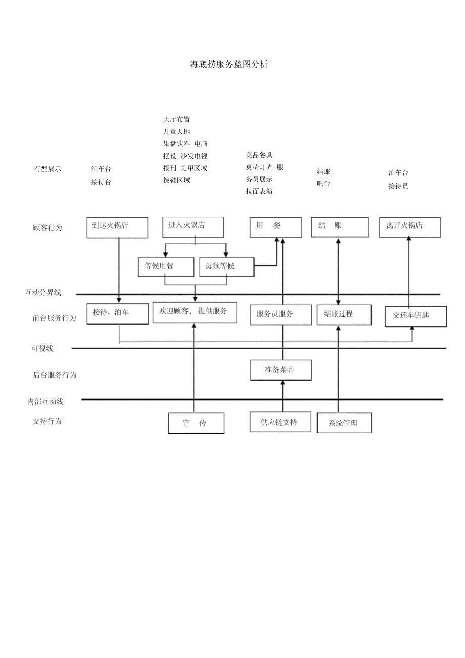 海底捞的服务包分析_第5页