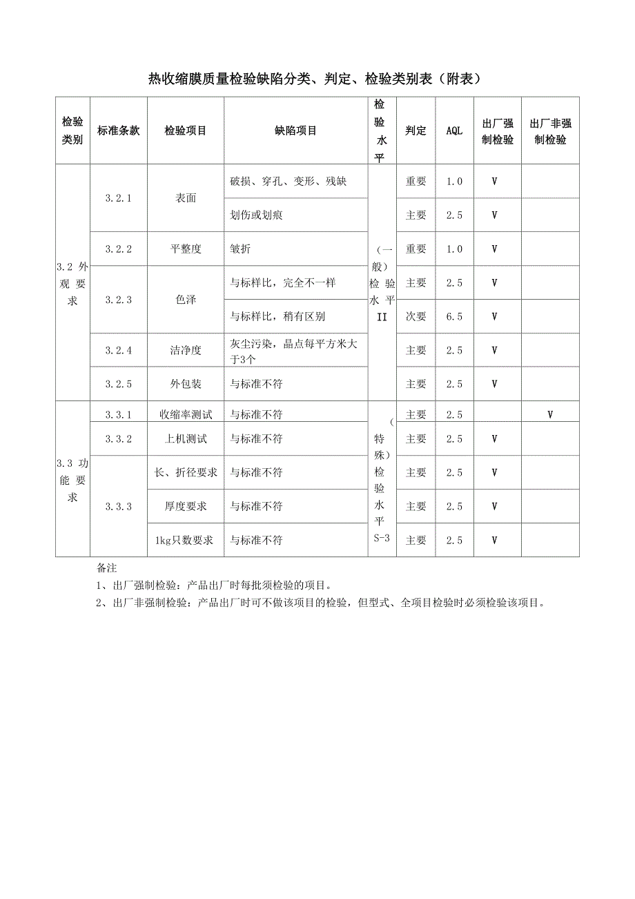 热收缩膜检验标准_第3页