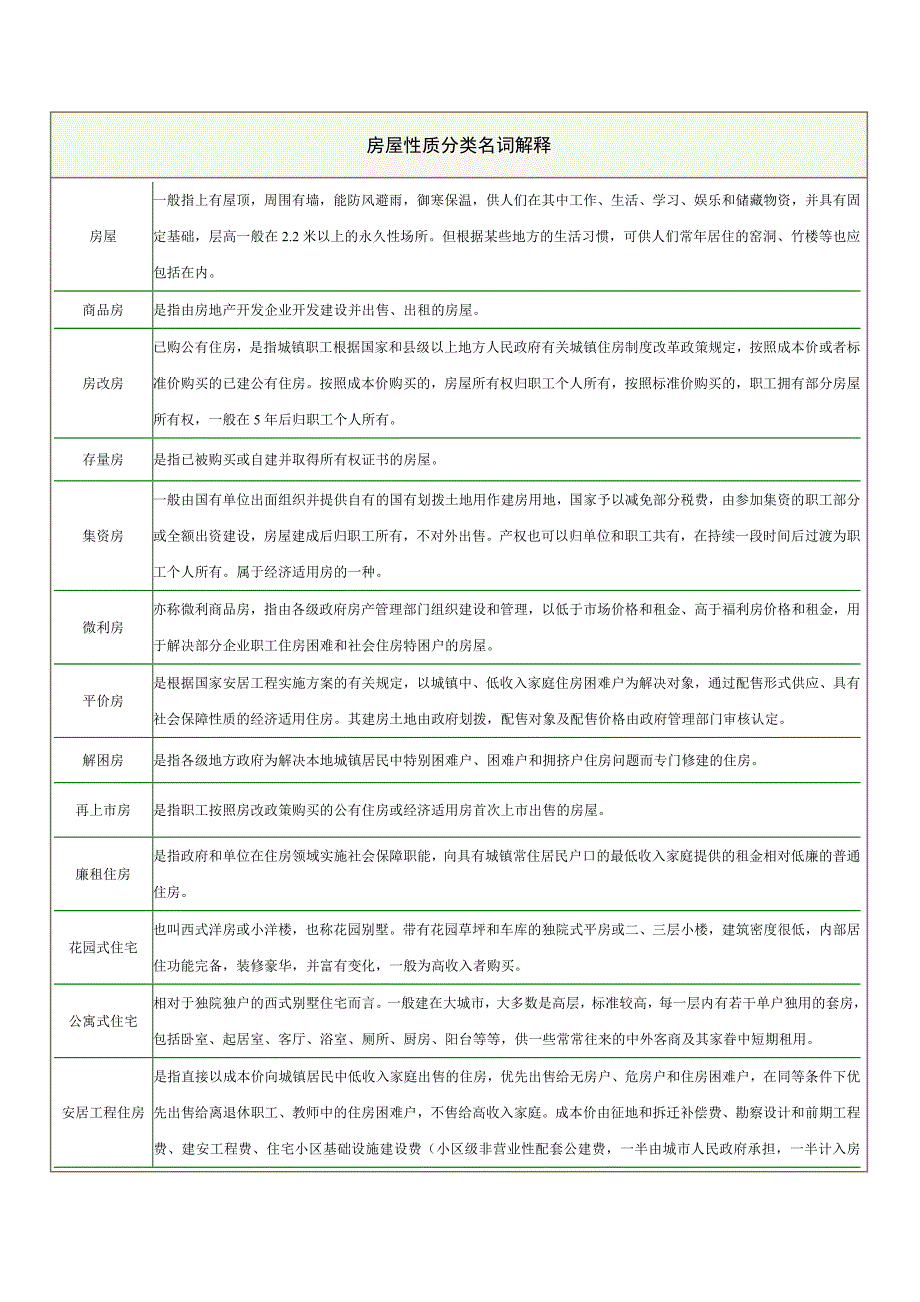 房屋性质分类名词解释.doc_第1页