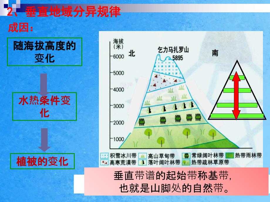 部级优课第二节自然地理环境的差异性1ppt课件_第4页