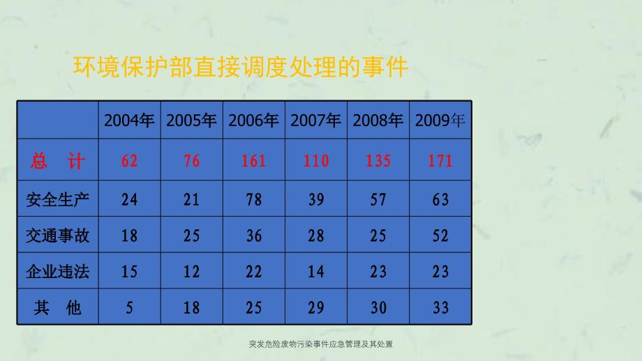 突发危险废物污染事件应急管理及其处置课件_第2页