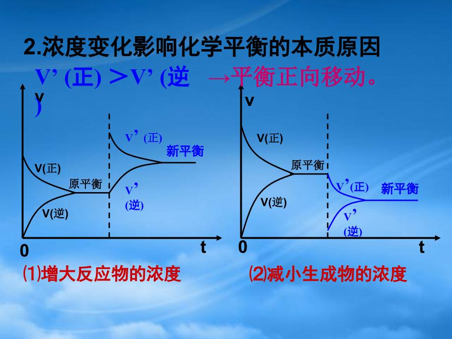 高中化学2.3化学平衡的移动复习课件苏教选修4_第3页