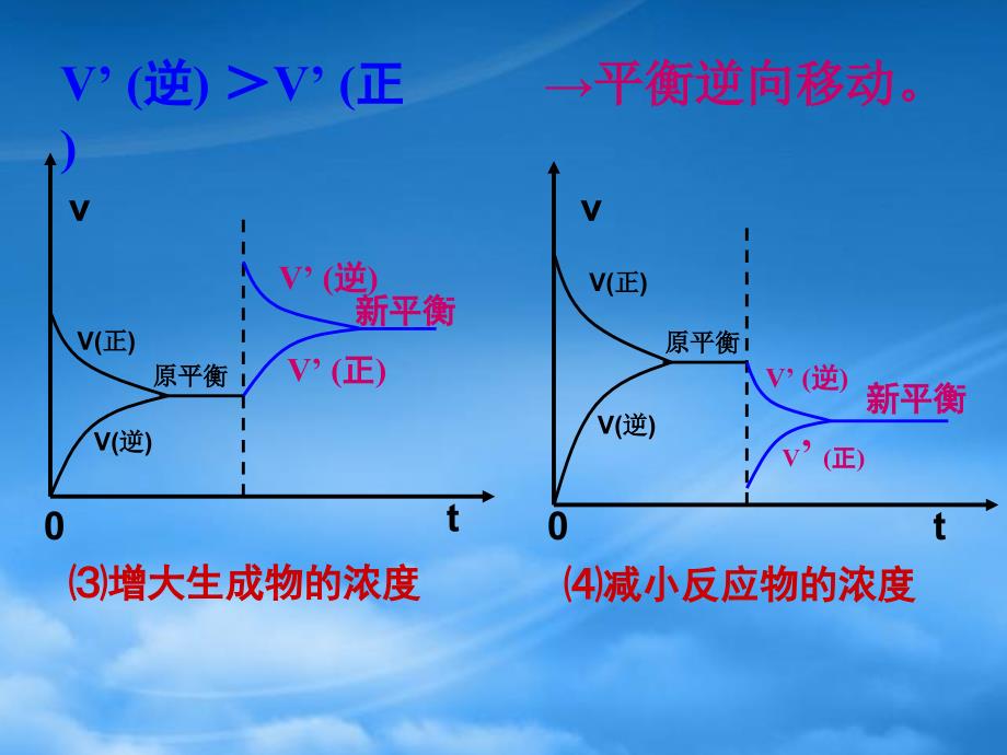 高中化学2.3化学平衡的移动复习课件苏教选修4_第4页