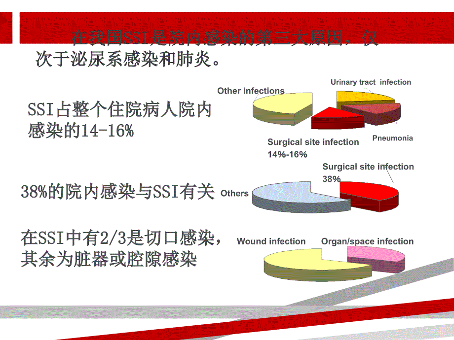 手术部位感染的预防与控制课件_第4页